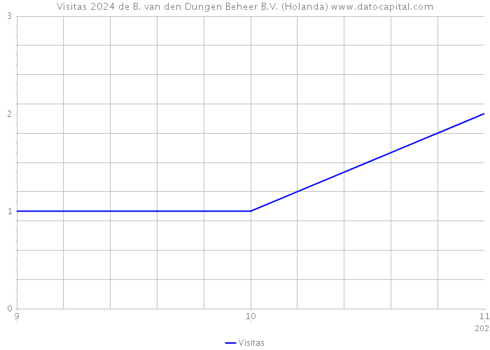 Visitas 2024 de B. van den Dungen Beheer B.V. (Holanda) 