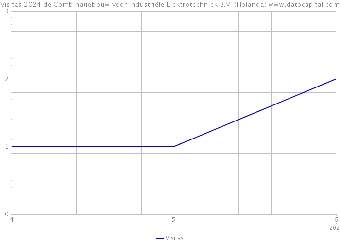 Visitas 2024 de Combinatiebouw voor Industriële Elektrotechniek B.V. (Holanda) 