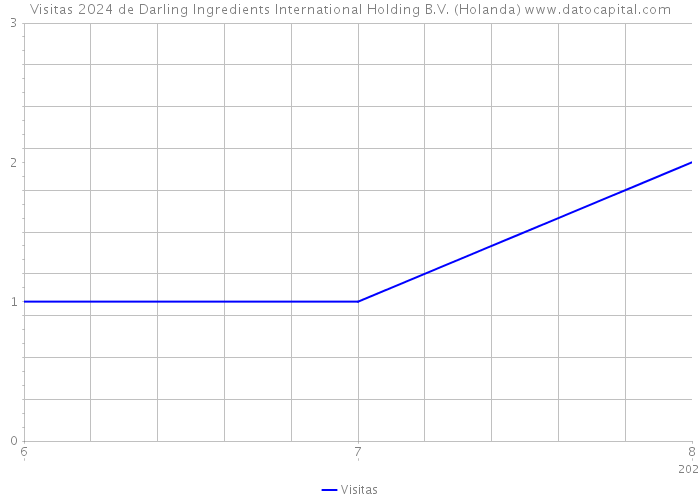 Visitas 2024 de Darling Ingredients International Holding B.V. (Holanda) 