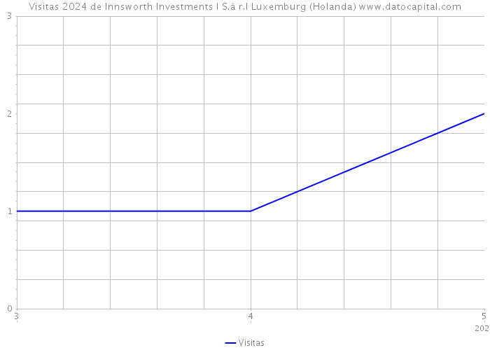 Visitas 2024 de Innsworth Investments I S.à r.l Luxemburg (Holanda) 