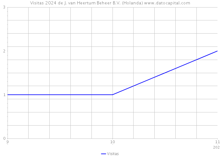 Visitas 2024 de J. van Heertum Beheer B.V. (Holanda) 