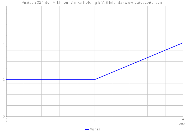 Visitas 2024 de J.M.J.H. ten Brinke Holding B.V. (Holanda) 