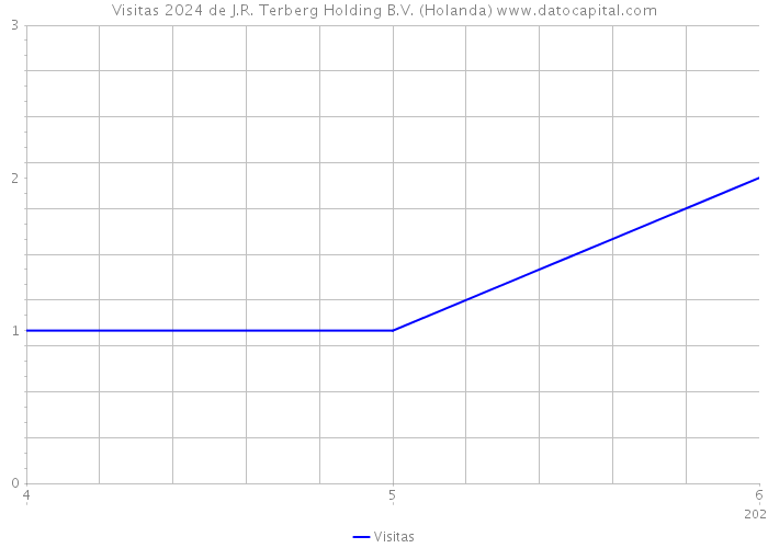 Visitas 2024 de J.R. Terberg Holding B.V. (Holanda) 