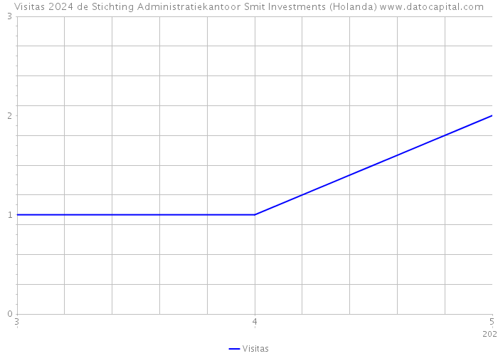 Visitas 2024 de Stichting Administratiekantoor Smit Investments (Holanda) 