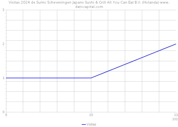 Visitas 2024 de Sumo Scheveningen Japans Sushi & Grill All You Can Eat B.V. (Holanda) 