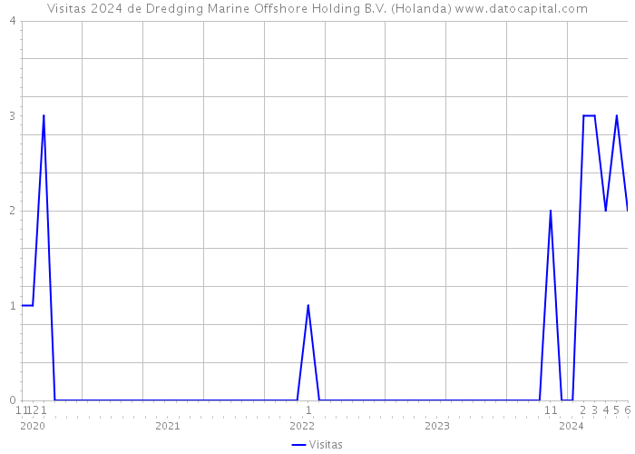 Visitas 2024 de Dredging Marine Offshore Holding B.V. (Holanda) 