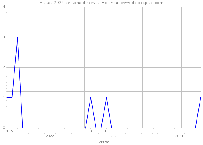 Visitas 2024 de Ronald Zeevat (Holanda) 