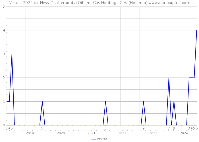 Visitas 2024 de Hess (Netherlands) Oil and Gas Holdings C.V. (Holanda) 