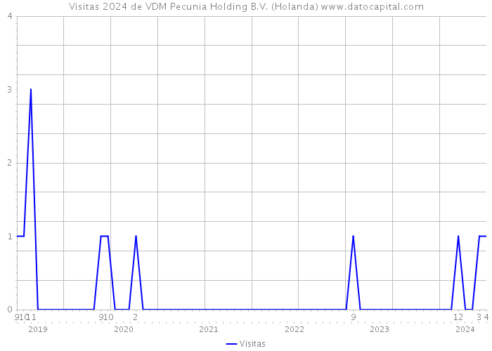 Visitas 2024 de VDM Pecunia Holding B.V. (Holanda) 