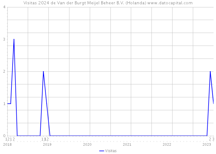 Visitas 2024 de Van der Burgt Meijel Beheer B.V. (Holanda) 
