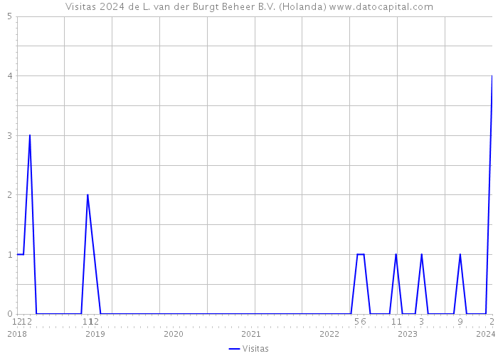 Visitas 2024 de L. van der Burgt Beheer B.V. (Holanda) 