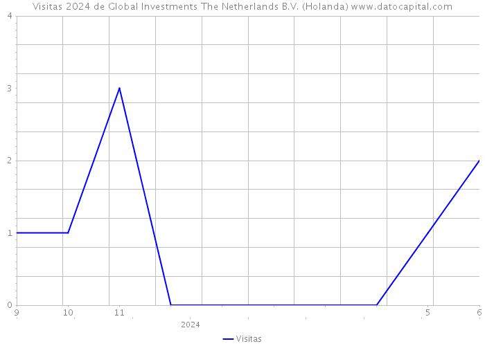 Visitas 2024 de Global Investments The Netherlands B.V. (Holanda) 
