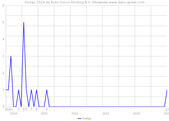 Visitas 2024 de Roks Vision Holding B.V. (Holanda) 