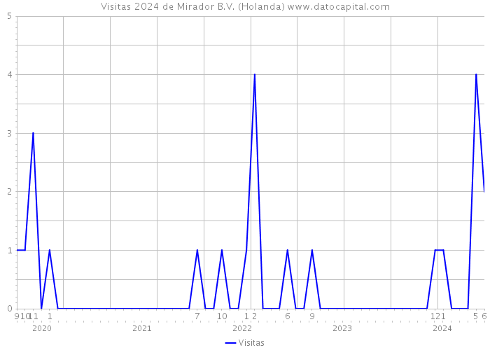 Visitas 2024 de Mirador B.V. (Holanda) 