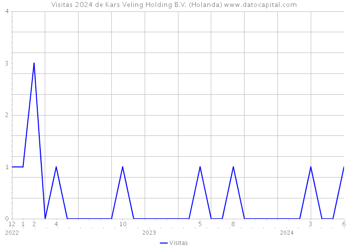 Visitas 2024 de Kars Veling Holding B.V. (Holanda) 