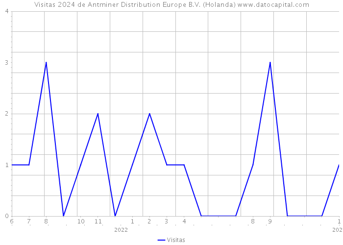 Visitas 2024 de Antminer Distribution Europe B.V. (Holanda) 