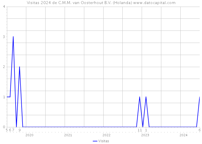 Visitas 2024 de C.M.M. van Oosterhout B.V. (Holanda) 