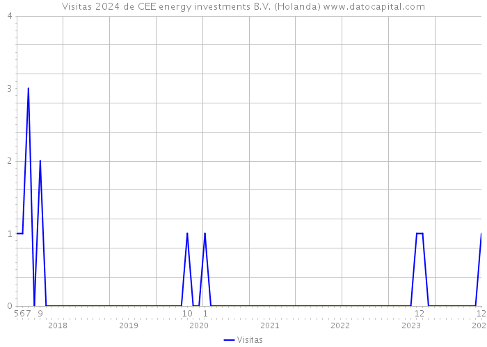 Visitas 2024 de CEE energy investments B.V. (Holanda) 