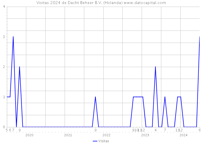 Visitas 2024 de Dacht Beheer B.V. (Holanda) 