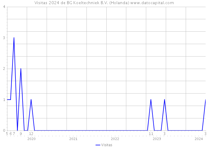 Visitas 2024 de BG Koeltechniek B.V. (Holanda) 