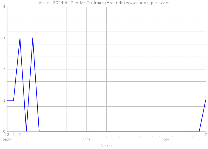 Visitas 2024 de Sander Oudman (Holanda) 