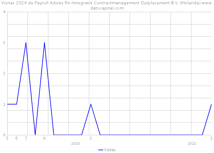 Visitas 2024 de Payroll Advies Re-Integratie Contractmanagement Outplacement B.V. (Holanda) 