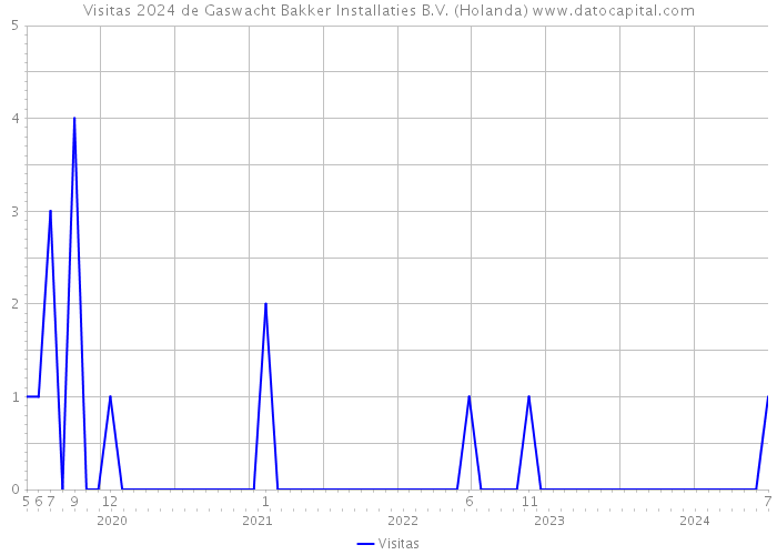 Visitas 2024 de Gaswacht Bakker Installaties B.V. (Holanda) 