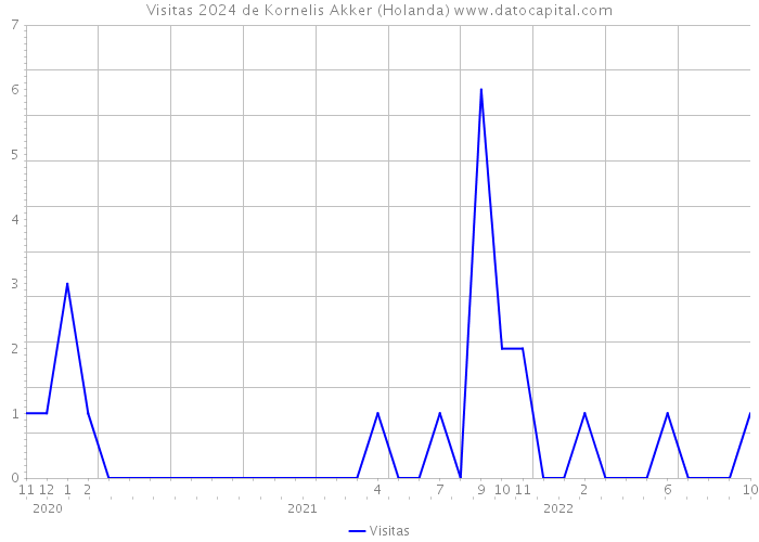 Visitas 2024 de Kornelis Akker (Holanda) 