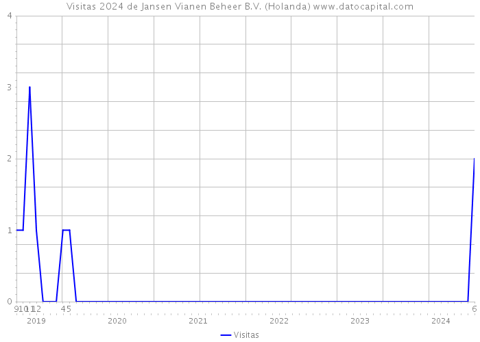 Visitas 2024 de Jansen Vianen Beheer B.V. (Holanda) 