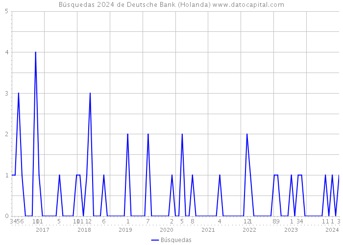 Búsquedas 2024 de Deutsche Bank (Holanda) 