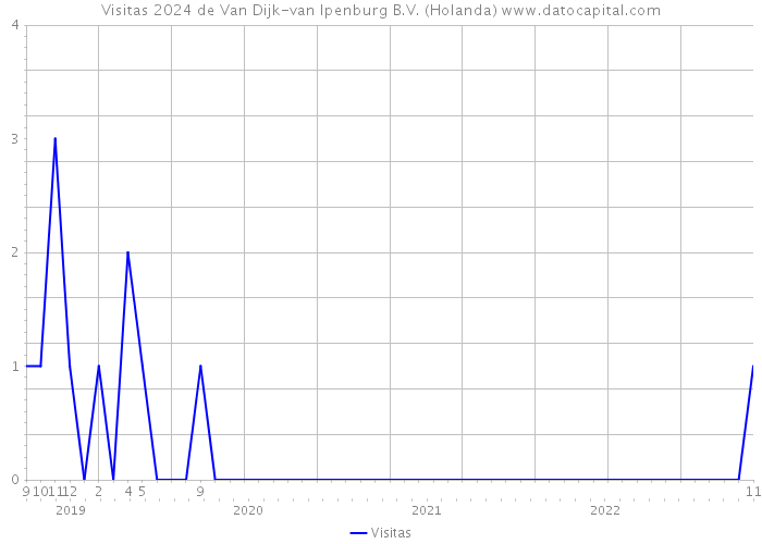 Visitas 2024 de Van Dijk-van Ipenburg B.V. (Holanda) 