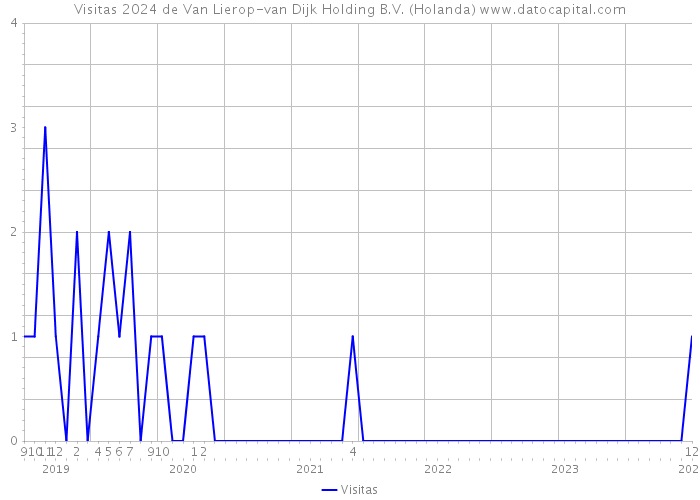 Visitas 2024 de Van Lierop-van Dijk Holding B.V. (Holanda) 