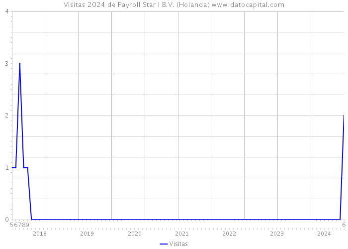 Visitas 2024 de Payroll Star I B.V. (Holanda) 
