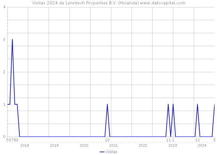 Visitas 2024 de Lenntech Properties B.V. (Holanda) 