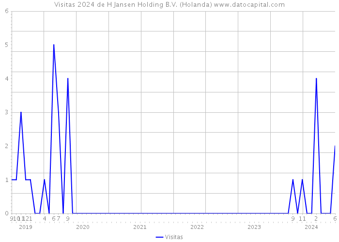 Visitas 2024 de H Jansen Holding B.V. (Holanda) 