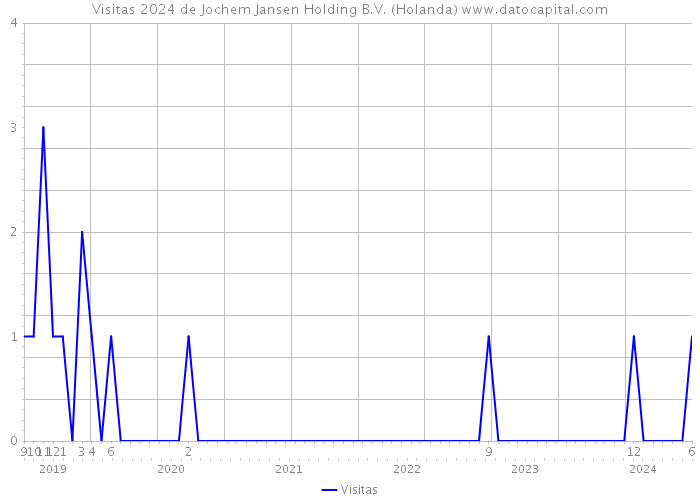Visitas 2024 de Jochem Jansen Holding B.V. (Holanda) 