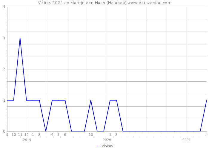 Visitas 2024 de Martijn den Haan (Holanda) 