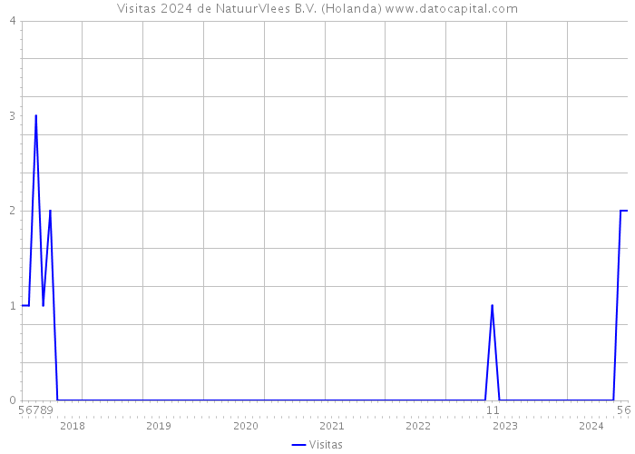 Visitas 2024 de NatuurVlees B.V. (Holanda) 