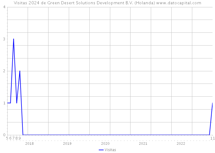 Visitas 2024 de Green Desert Solutions Development B.V. (Holanda) 