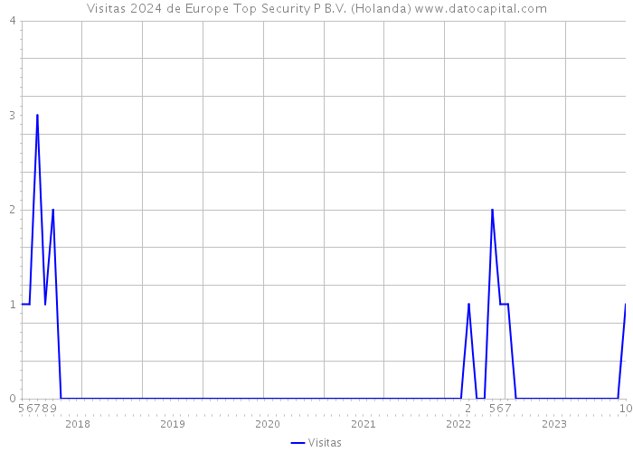 Visitas 2024 de Europe Top Security P B.V. (Holanda) 