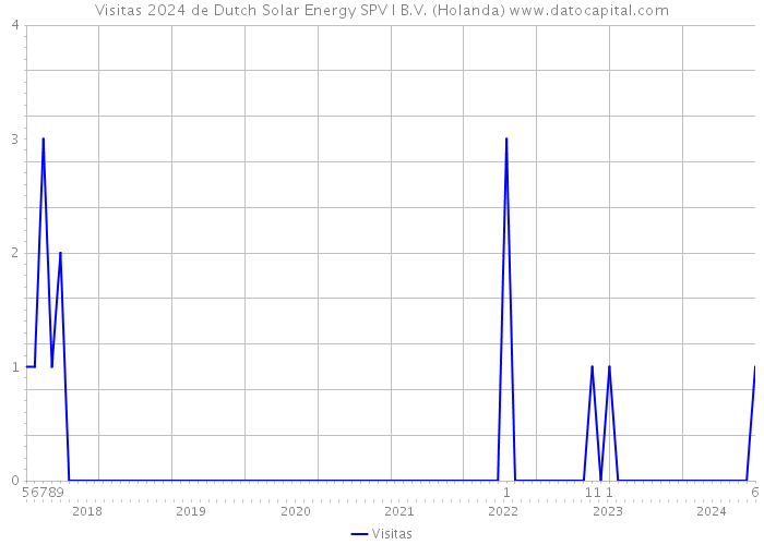 Visitas 2024 de Dutch Solar Energy SPV I B.V. (Holanda) 