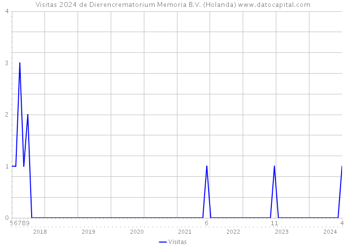Visitas 2024 de Dierencrematorium Memoria B.V. (Holanda) 