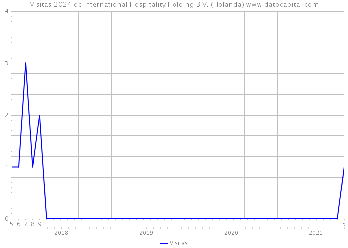 Visitas 2024 de International Hospitality Holding B.V. (Holanda) 