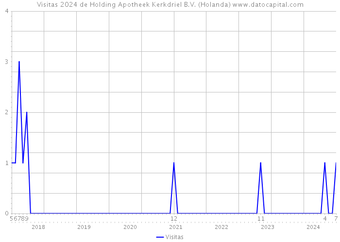 Visitas 2024 de Holding Apotheek Kerkdriel B.V. (Holanda) 