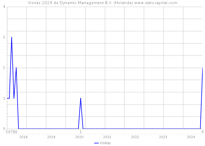 Visitas 2024 de Dynamic Management B.V. (Holanda) 