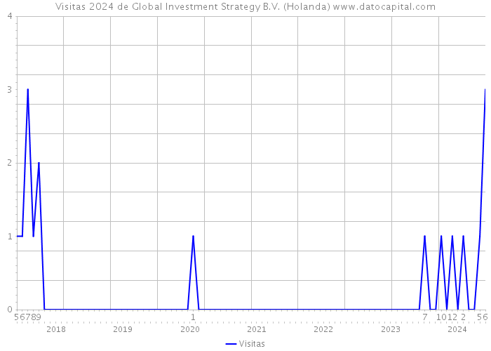 Visitas 2024 de Global Investment Strategy B.V. (Holanda) 