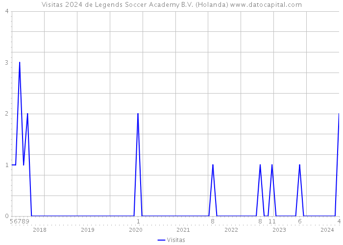 Visitas 2024 de Legends Soccer Academy B.V. (Holanda) 