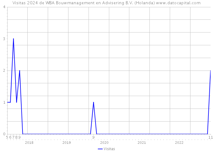 Visitas 2024 de WBA Bouwmanagement en Advisering B.V. (Holanda) 