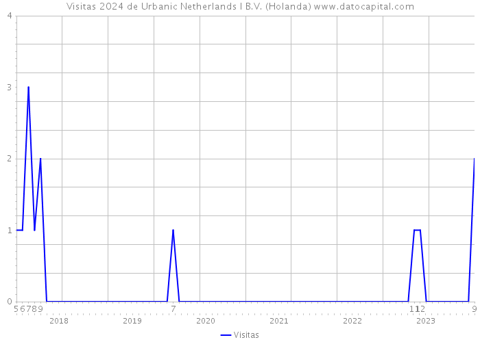 Visitas 2024 de Urbanic Netherlands I B.V. (Holanda) 