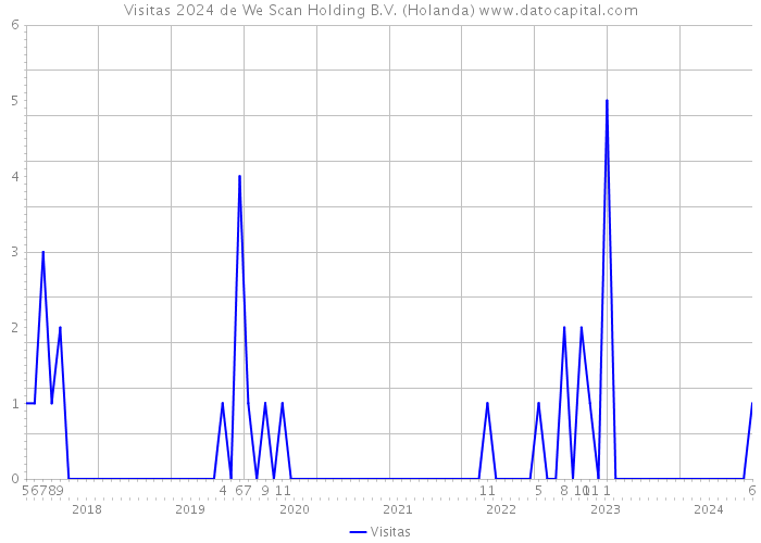 Visitas 2024 de We Scan Holding B.V. (Holanda) 